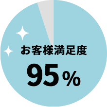 お客様満足度95%