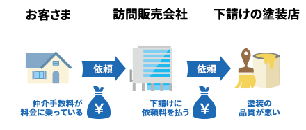 訪問販売会社の場合（トラブルの多いタイプ）