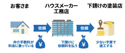 ハウスメーカー・工務店の場合