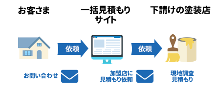 一括見積もりサイトを使った場合