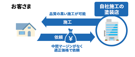 当社のような完全自社施工の場合
