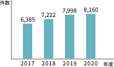 一級塗装技能士が在籍。現地調査から適正価格で見積りを作成！