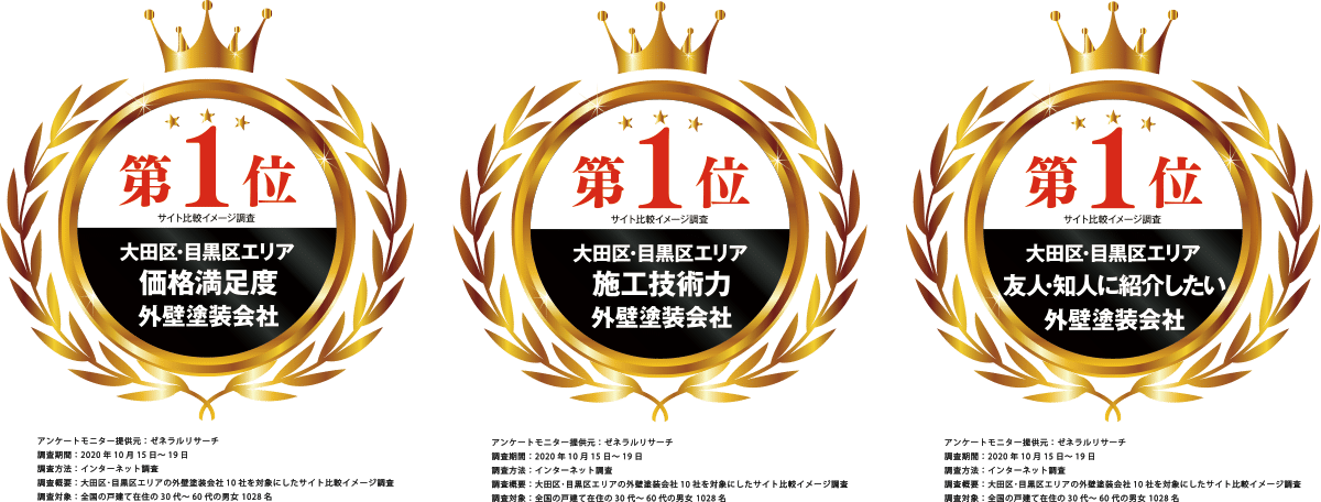 おかげさまで有限会社ノッケンは大田区・目黒区エリアで3つのNo.1を獲得しました